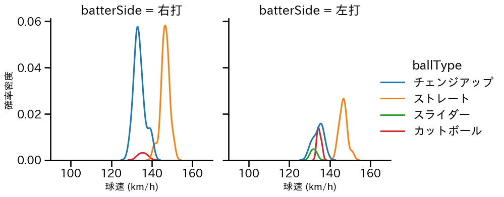 坂本 裕哉 球種&球速の分布2(2025年5月)