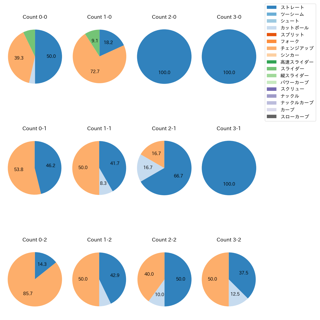 坂本 裕哉 カウント別 球種割合(2025年5月)