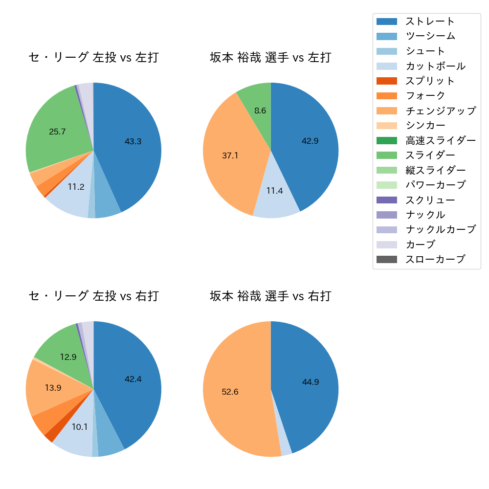 坂本 裕哉 球種割合(2025年5月)