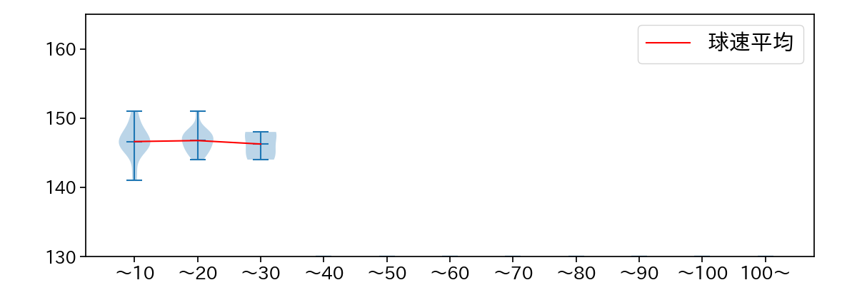 坂本 裕哉 球数による球速(ストレート)の推移(2025年5月)