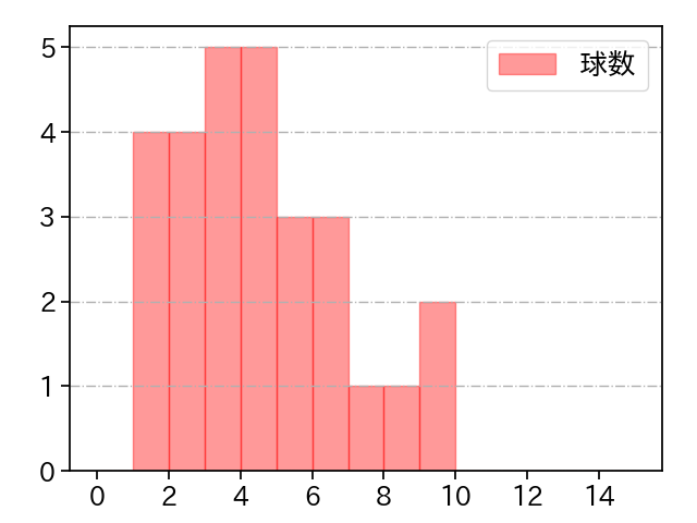 坂本 裕哉 打者に投じた球数分布(2025年5月)