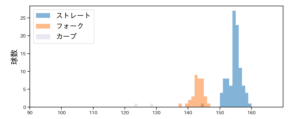 入江 大生 球種&球速の分布1(2025年5月)