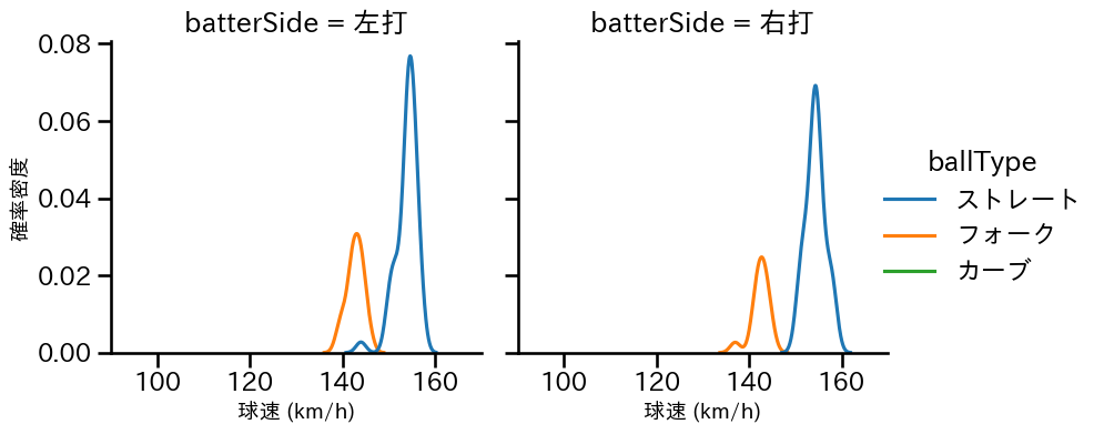 入江 大生 球種&球速の分布2(2025年5月)
