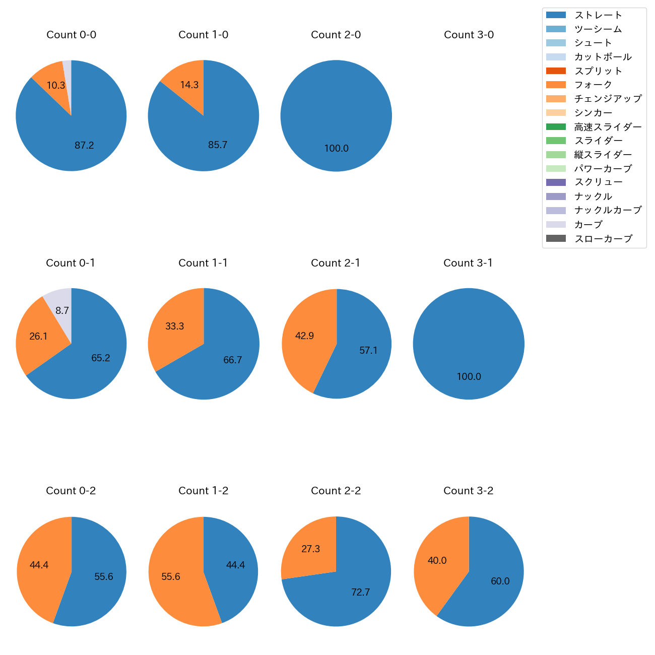 入江 大生 カウント別 球種割合(2025年5月)