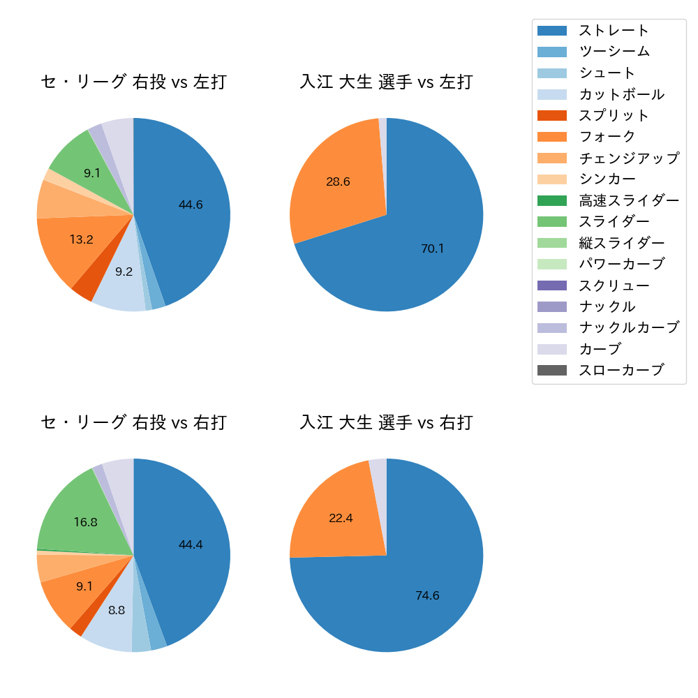 入江 大生 球種割合(2025年5月)