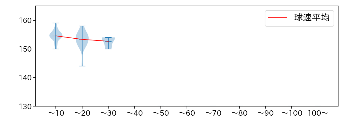 入江 大生 球数による球速(ストレート)の推移(2025年5月)
