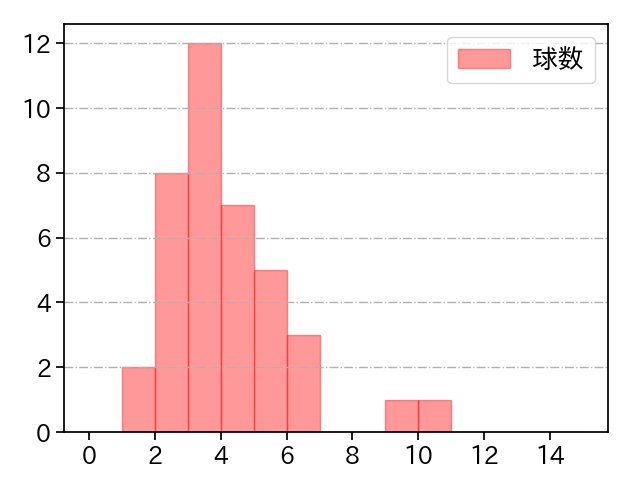 入江 大生 打者に投じた球数分布(2025年5月)