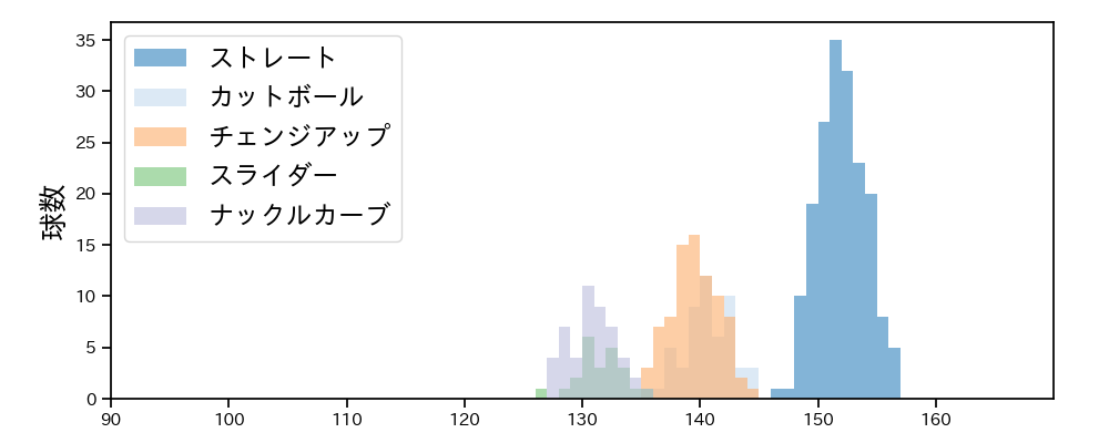 ジャクソン 球種&球速の分布1(2025年5月)