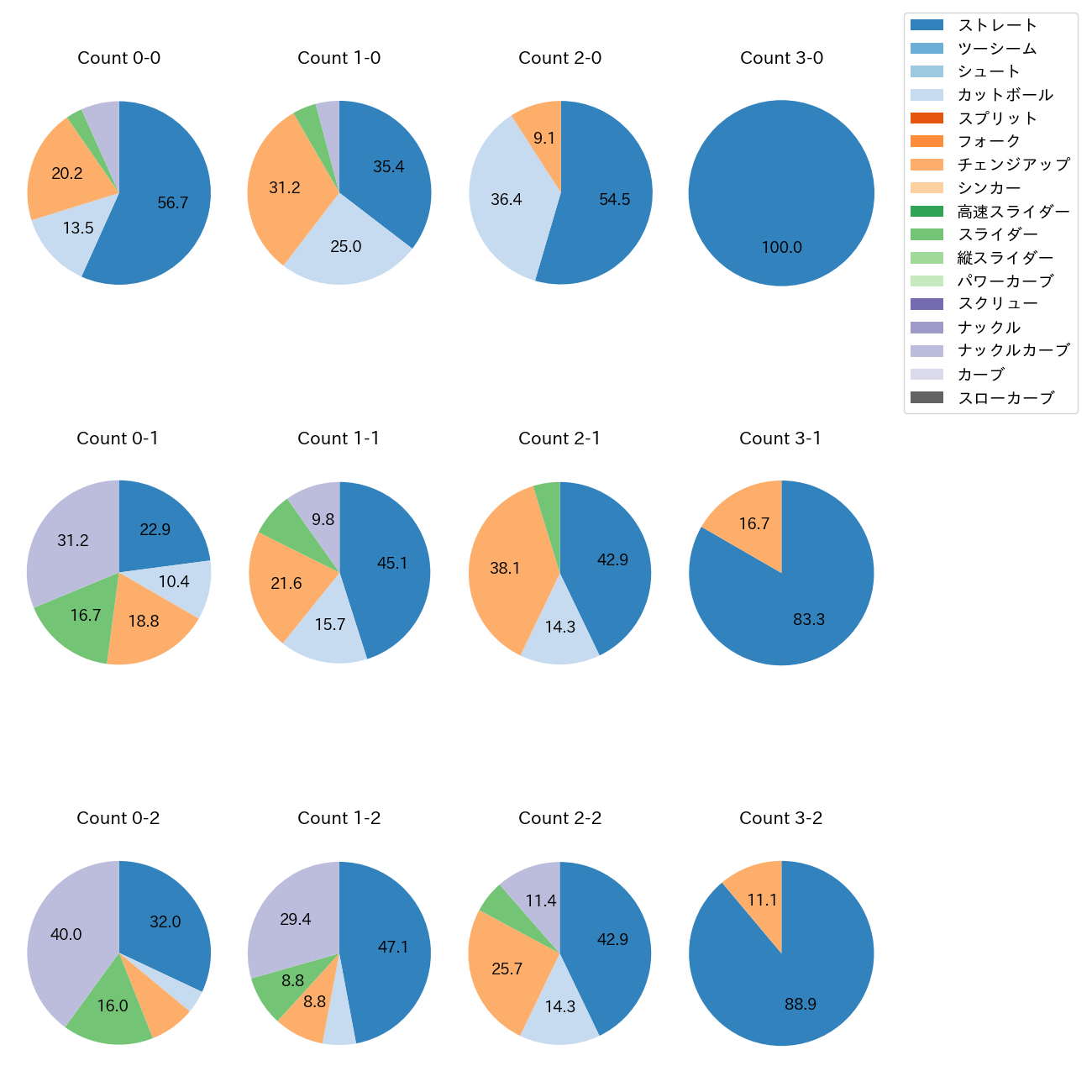 ジャクソン カウント別 球種割合(2025年5月)