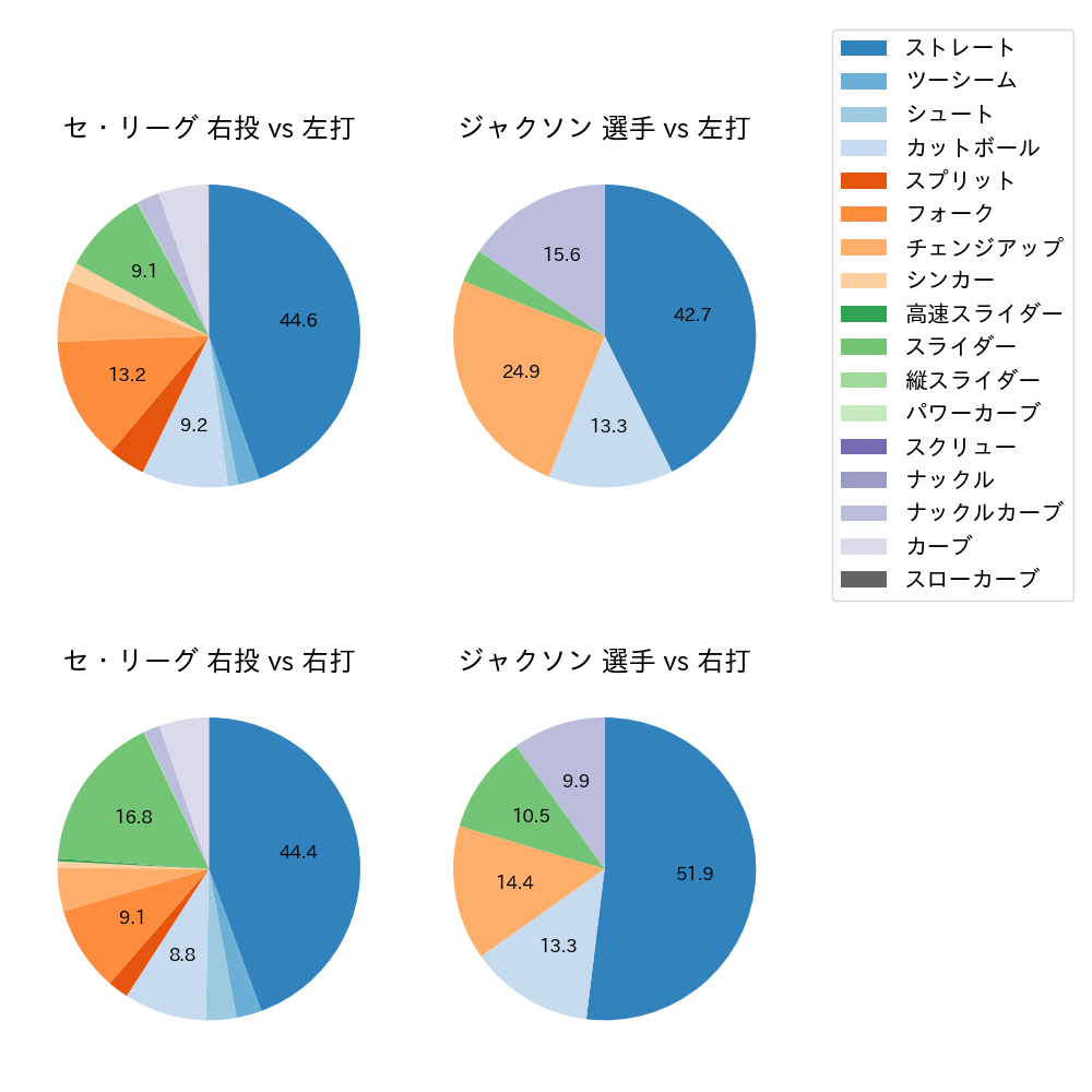 ジャクソン 球種割合(2025年5月)