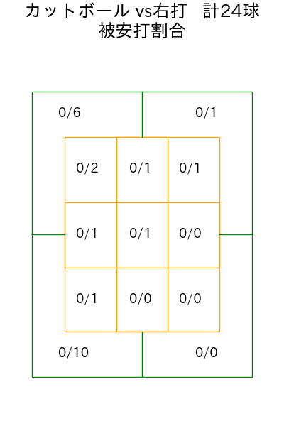 ジャクソン コース別被安打割合(2025年5月)
