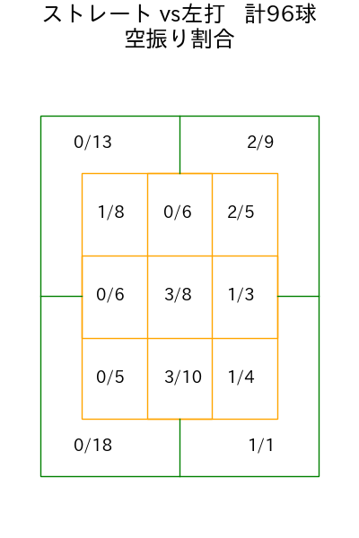 ジャクソン コース別空振り割合(2025年5月)
