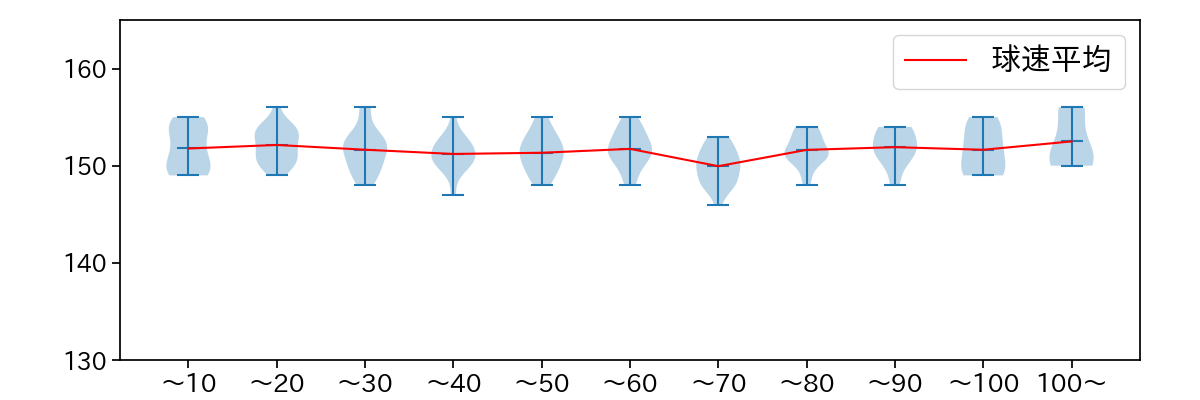 ジャクソン 球数による球速(ストレート)の推移(2025年5月)