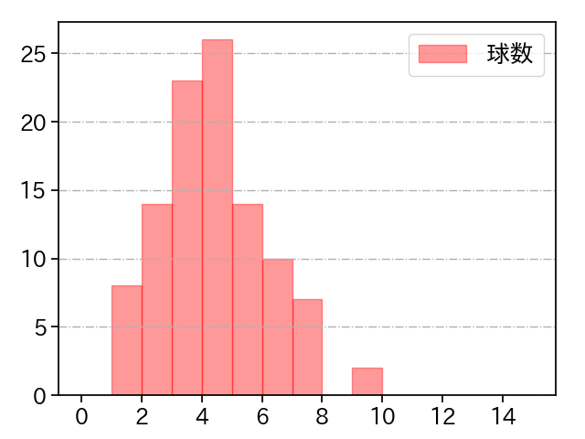 ジャクソン 打者に投じた球数分布(2025年5月)