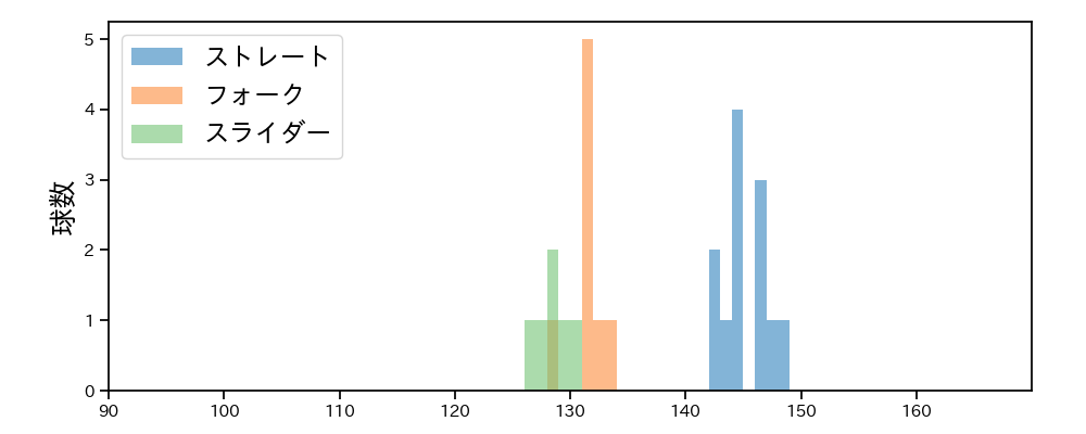 森原 康平 球種&球速の分布1(2025年5月)