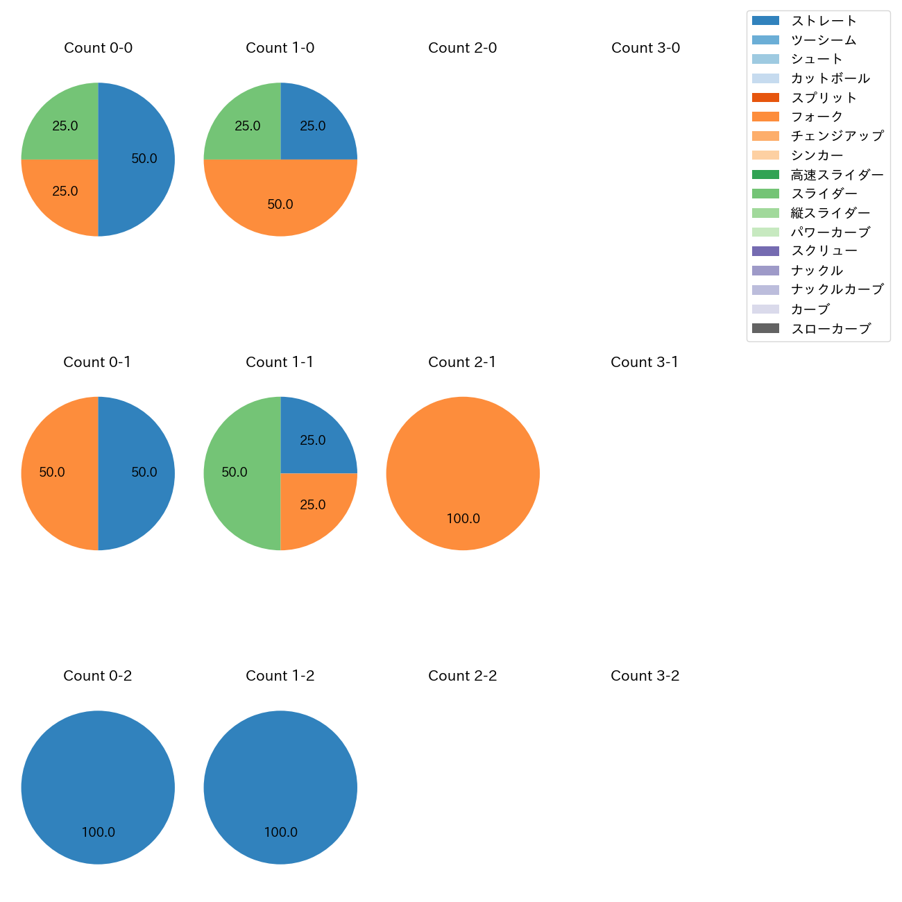 森原 康平 カウント別 球種割合(2025年5月)