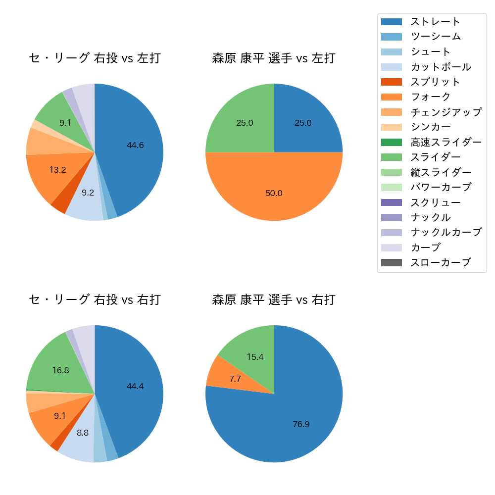 森原 康平 球種割合(2025年5月)