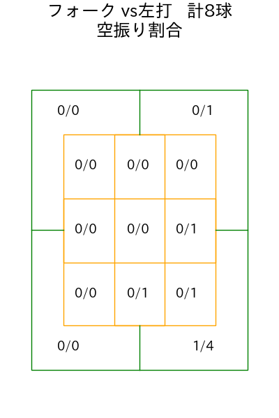 森原 康平 コース別空振り割合(2025年5月)