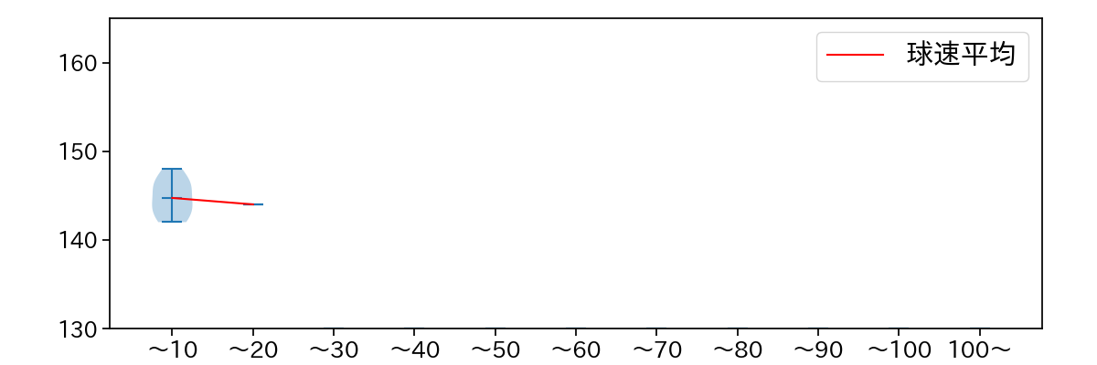 森原 康平 球数による球速(ストレート)の推移(2025年5月)