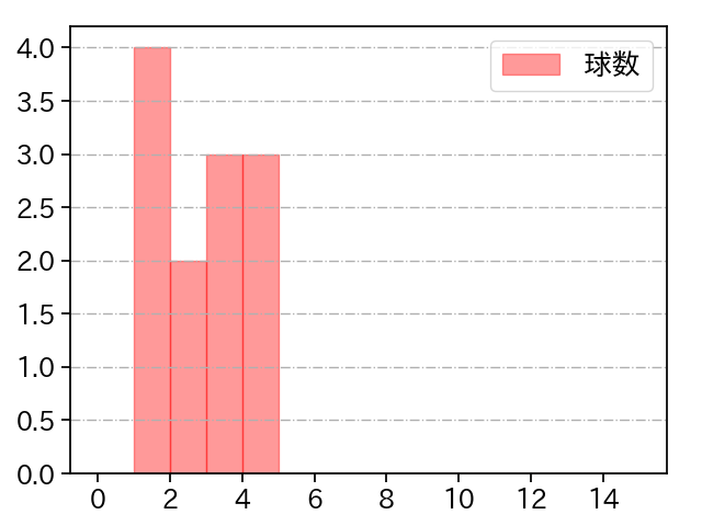 森原 康平 打者に投じた球数分布(2025年5月)