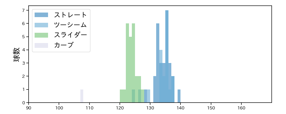 颯 球種&球速の分布1(2025年5月)