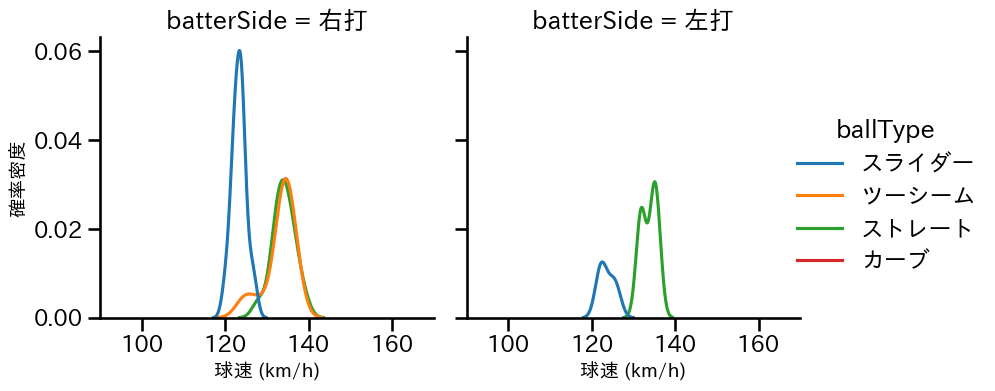 颯 球種&球速の分布2(2025年5月)