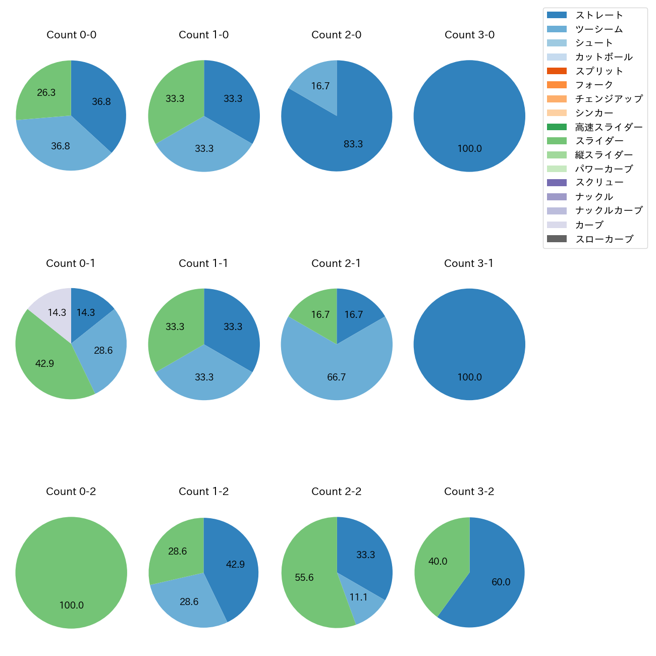 颯 カウント別 球種割合(2025年5月)