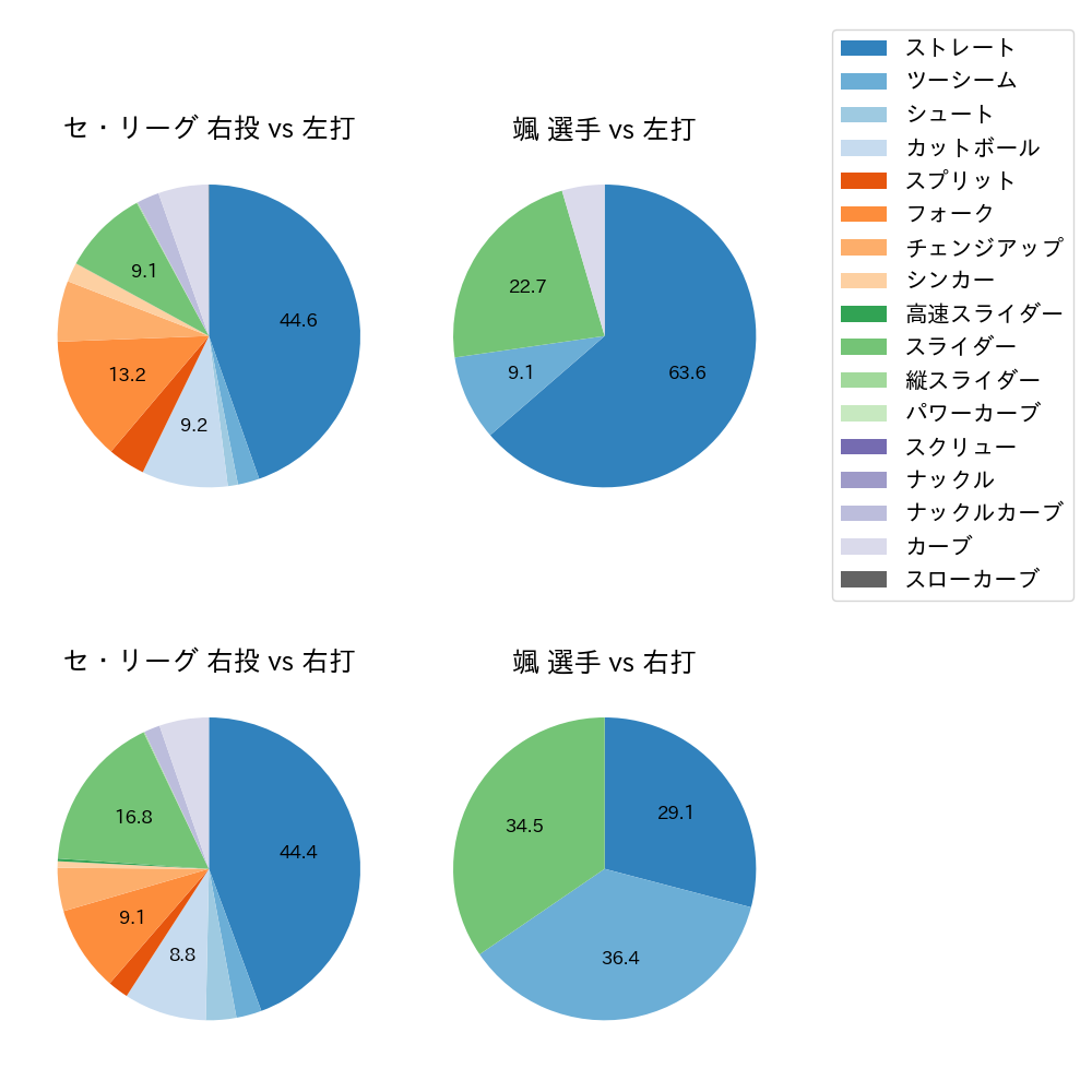 颯 球種割合(2025年5月)