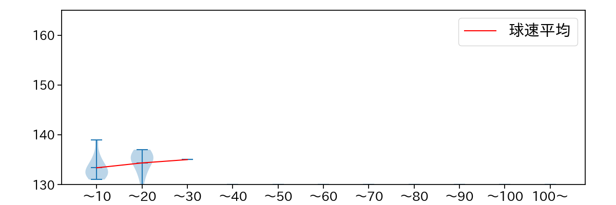 颯 球数による球速(ストレート)の推移(2025年5月)