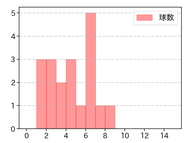 颯 打者に投じた球数分布(2025年5月)
