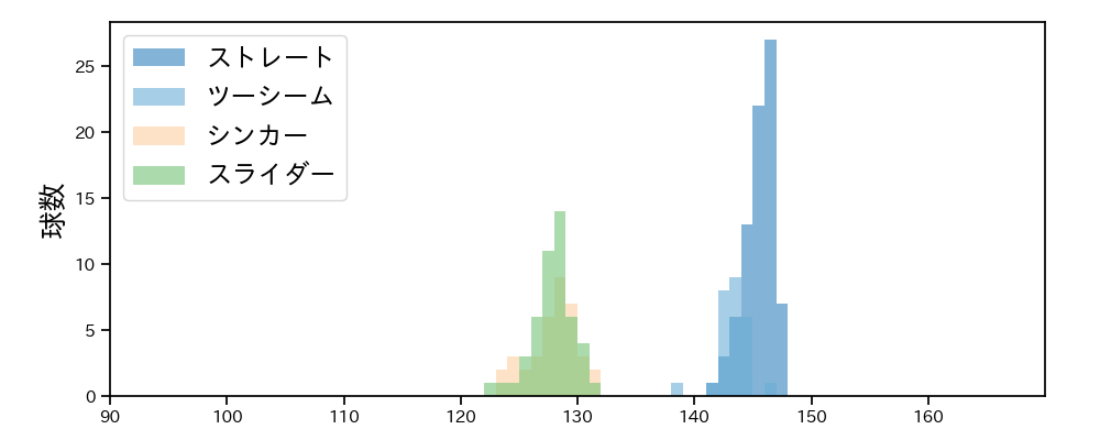 石田 裕太郎 球種&球速の分布1(2025年5月)