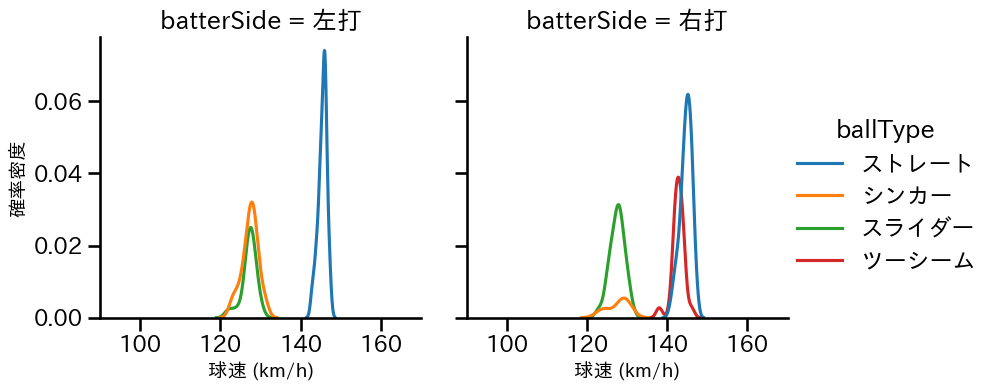 石田 裕太郎 球種&球速の分布2(2025年5月)