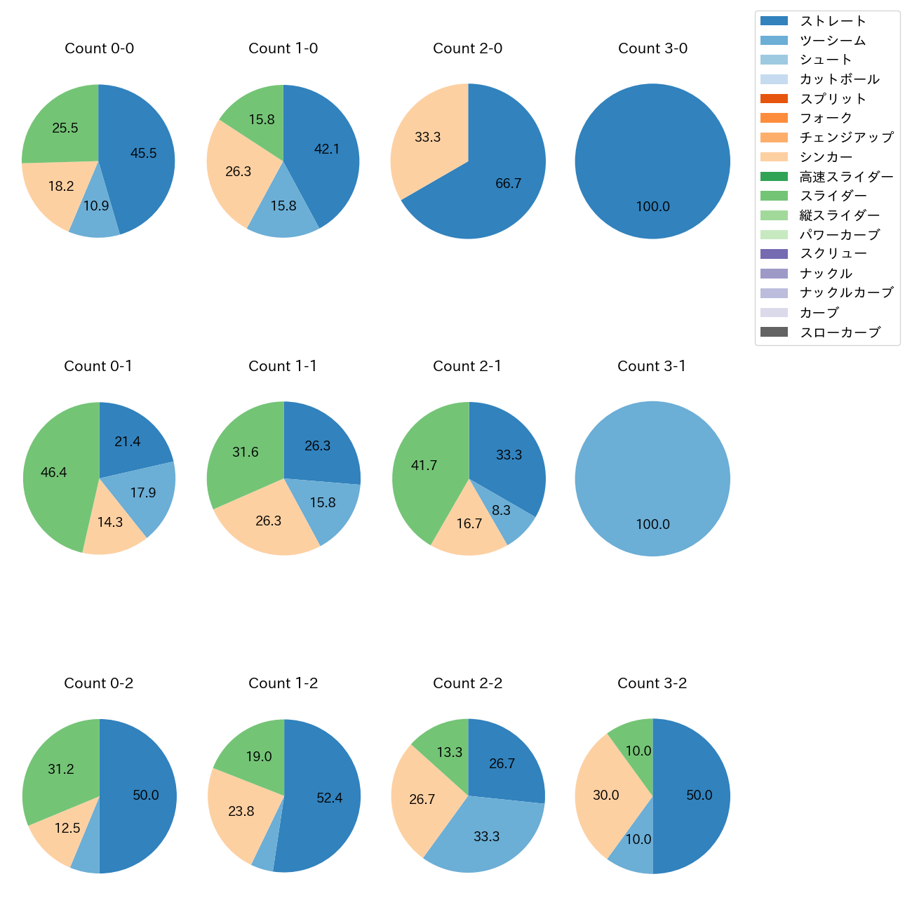 石田 裕太郎 カウント別 球種割合(2025年5月)