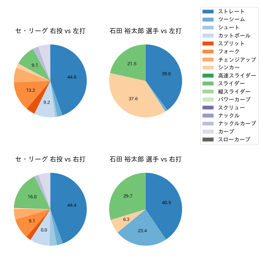 石田 裕太郎 球種割合(2025年5月)