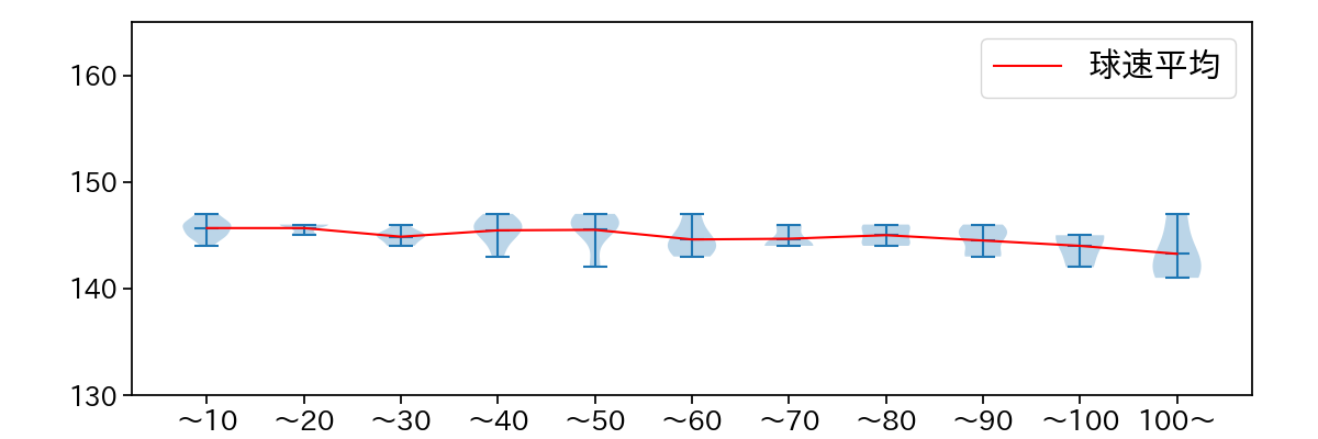 石田 裕太郎 球数による球速(ストレート)の推移(2025年5月)