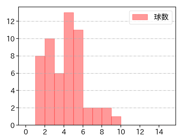 石田 裕太郎 打者に投じた球数分布(2025年5月)