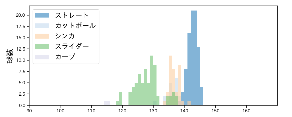 平良 拳太郎 球種&球速の分布1(2025年5月)