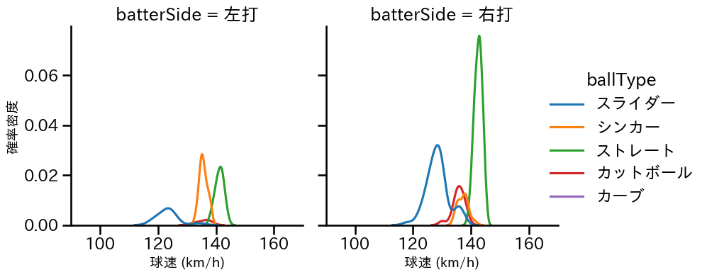 平良 拳太郎 球種&球速の分布2(2025年5月)