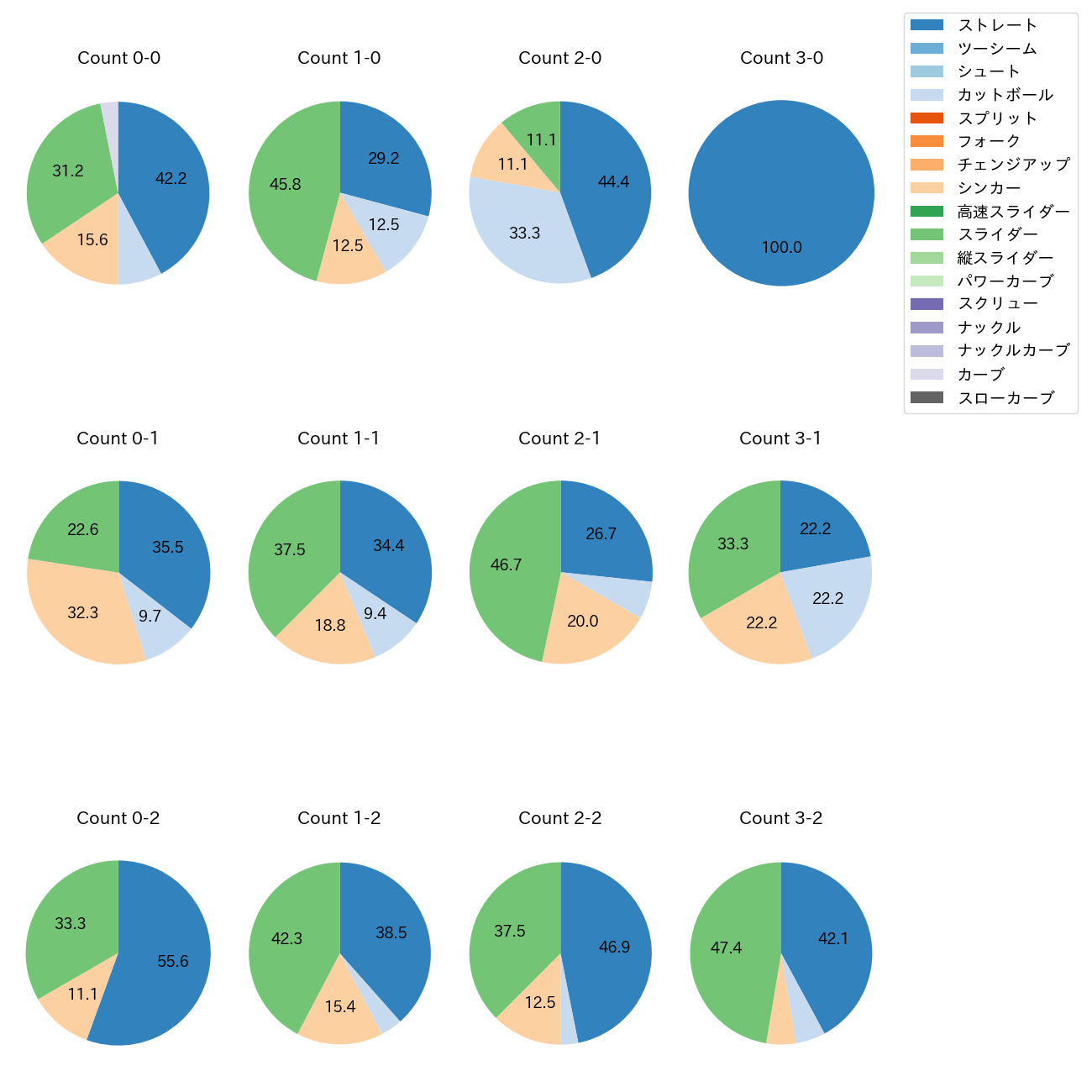 平良 拳太郎 カウント別 球種割合(2025年5月)
