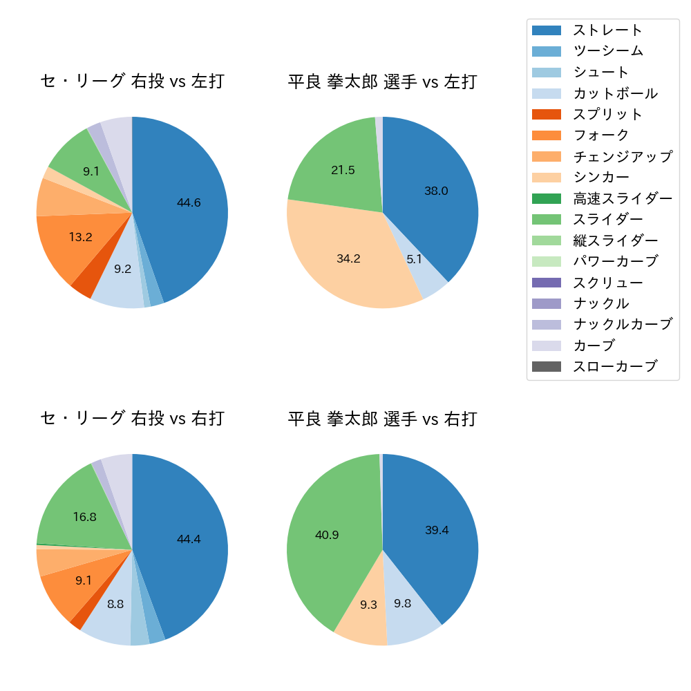 平良 拳太郎 球種割合(2025年5月)