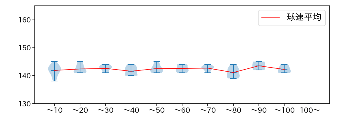 平良 拳太郎 球数による球速(ストレート)の推移(2025年5月)