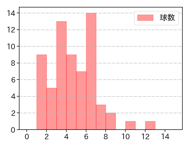 平良 拳太郎 打者に投じた球数分布(2025年5月)