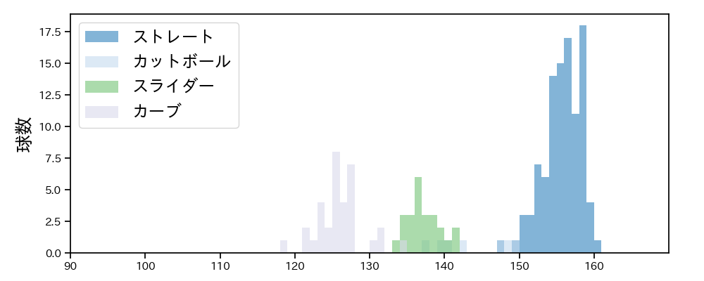 ウィック 球種&球速の分布1(2025年5月)