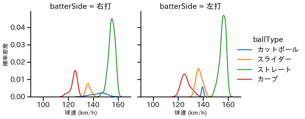 ウィック 球種&球速の分布2(2025年5月)