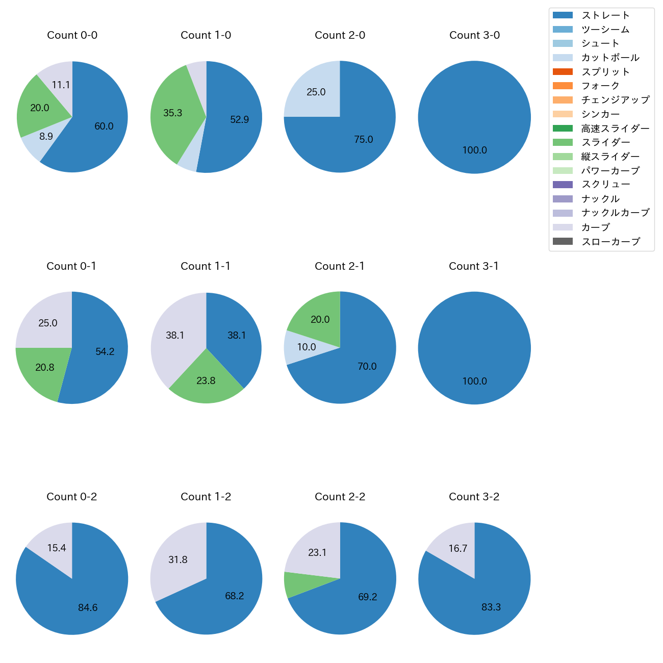 ウィック カウント別 球種割合(2025年5月)