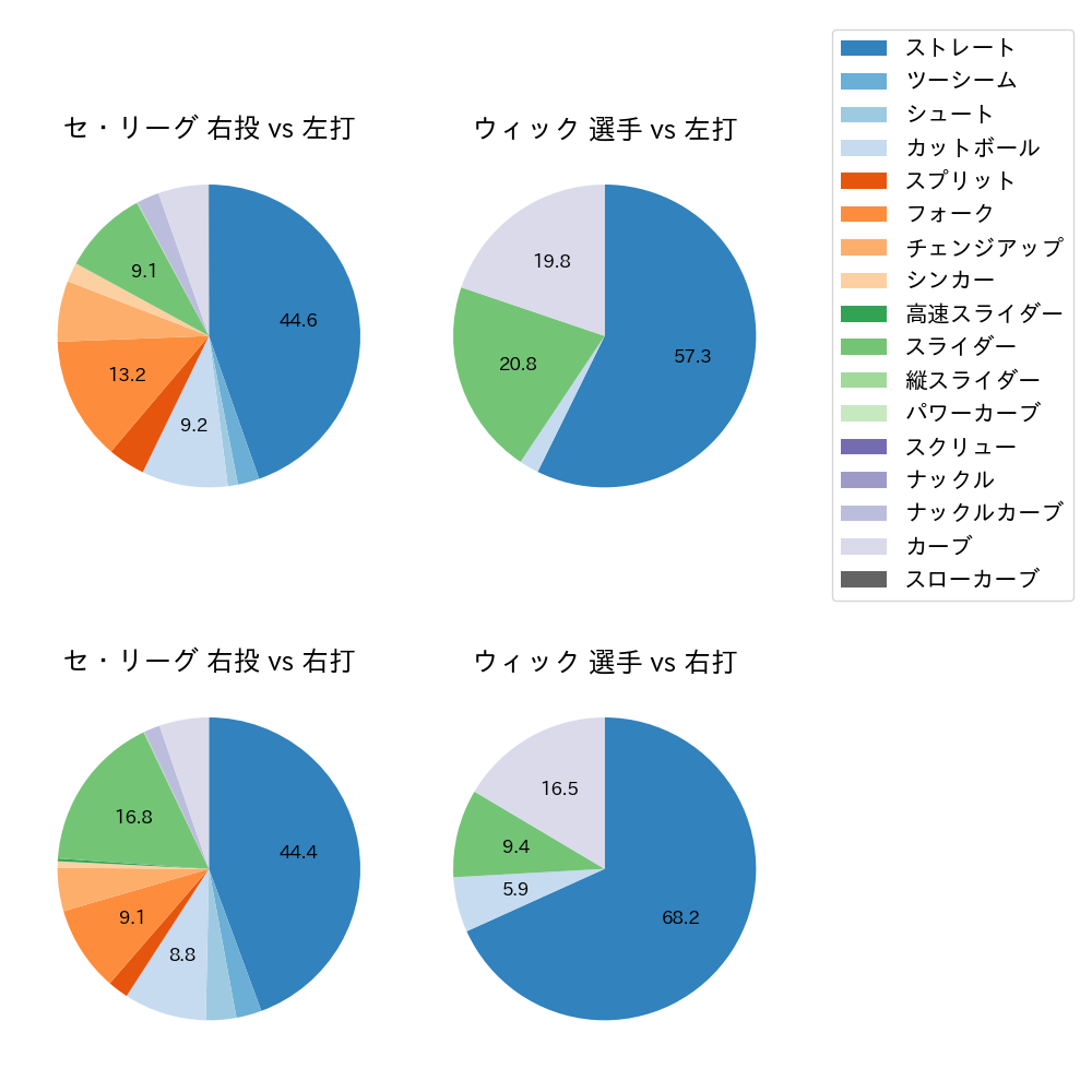 ウィック 球種割合(2025年5月)