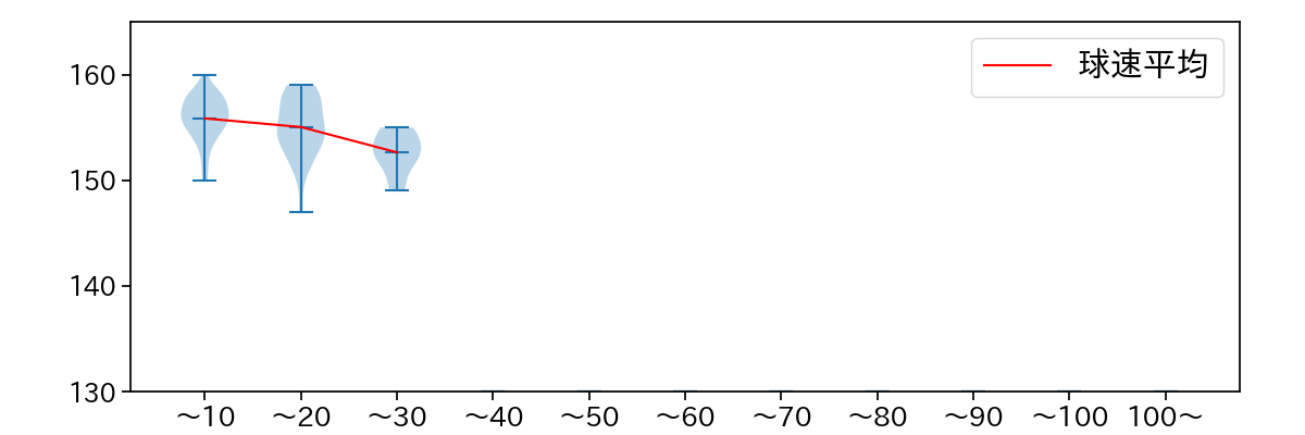 ウィック 球数による球速(ストレート)の推移(2025年5月)