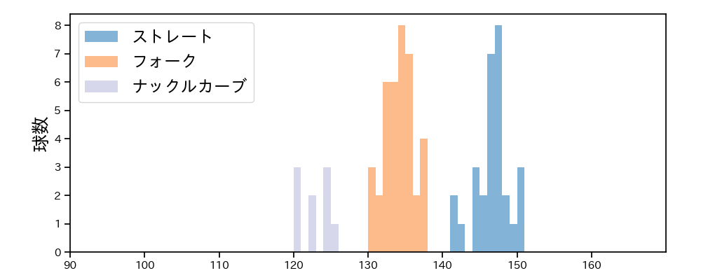 中川 虎大 球種&球速の分布1(2025年5月)