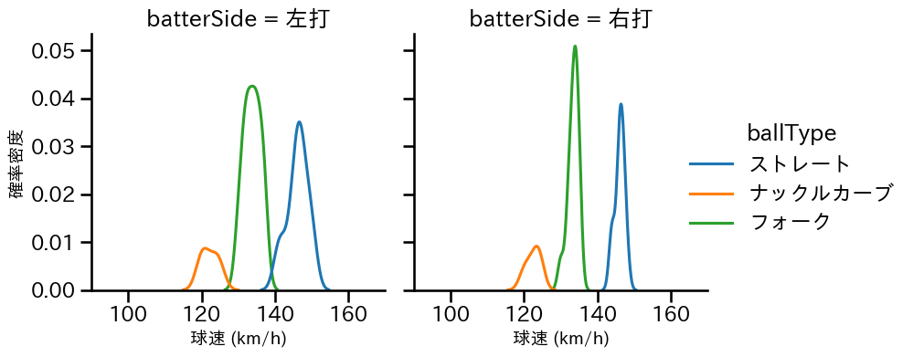 中川 虎大 球種&球速の分布2(2025年5月)