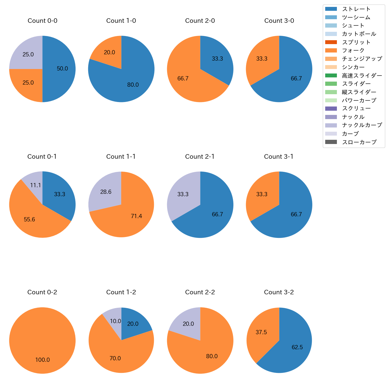 中川 虎大 カウント別 球種割合(2025年5月)
